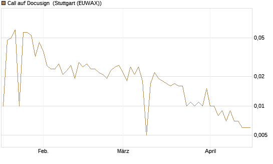 Call auf Docusign [UniCredit Bank GmbH] Chart