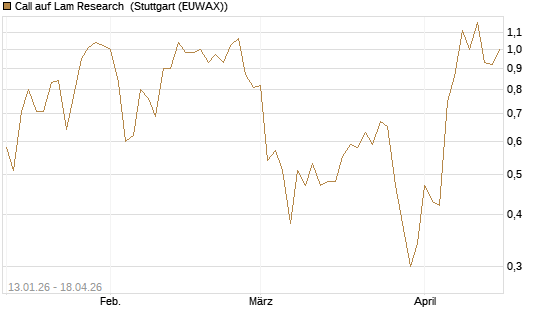 Call auf Lam Research [UniCredit Bank GmbH] Chart