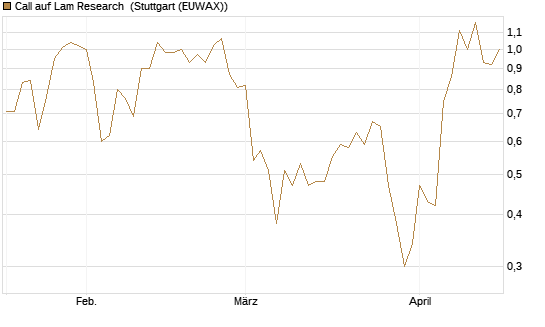 Call auf Lam Research [UniCredit Bank GmbH] Chart