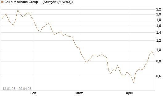 Call auf Alibaba Group ADR [UniCredit Bank GmbH] Chart