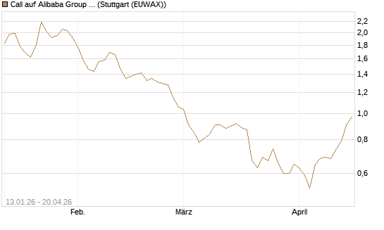 Call auf Alibaba Group ADR [UniCredit Bank GmbH] Chart