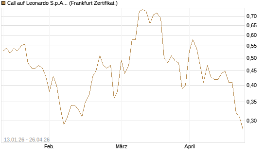 Call auf Leonardo S.p.A. [Société Générale Effekten GmbH] Chart