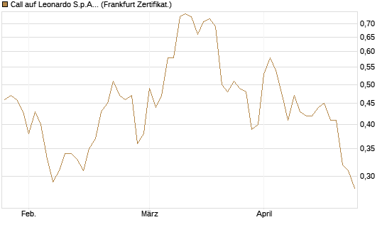 Call auf Leonardo S.p.A. [Société Générale Effekten GmbH] Chart