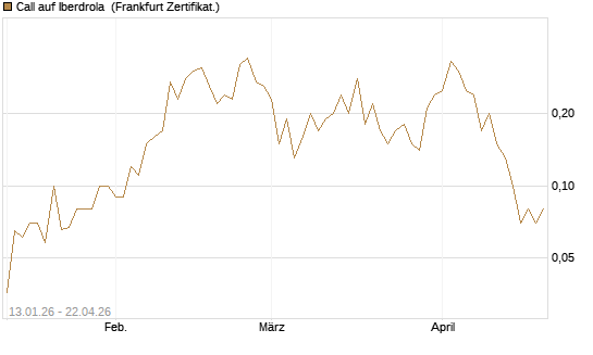 Call auf Iberdrola [DZ BANK AG] Chart