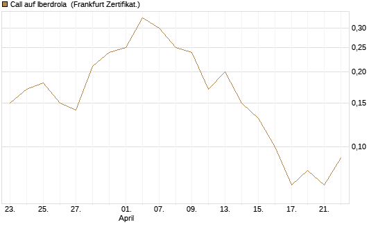 Call auf Iberdrola [DZ BANK AG] Chart