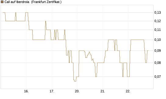 Call auf Iberdrola [DZ BANK AG] Chart