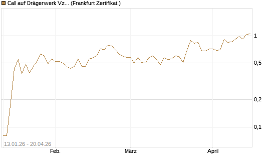 Call auf Drägerwerk Vz [DZ BANK AG] Chart