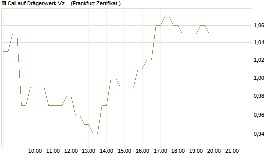 Call auf Drägerwerk Vz [DZ BANK AG] Chart
