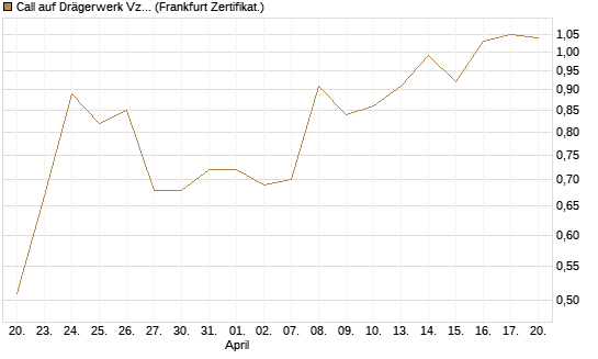 Call auf Drägerwerk Vz [DZ BANK AG] Chart