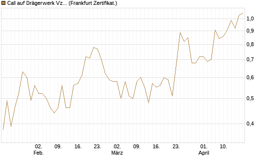 Call auf Drägerwerk Vz [DZ BANK AG] Chart