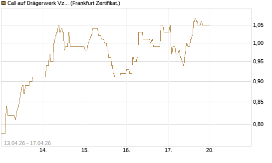 Call auf Drägerwerk Vz [DZ BANK AG] Chart