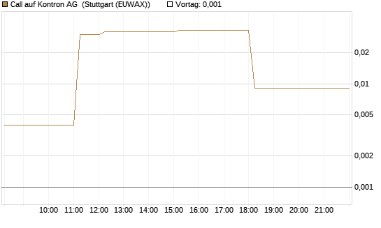 Call auf Kontron AG [DZ BANK AG] Chart