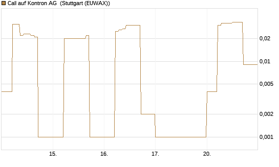 Call auf Kontron AG [DZ BANK AG] Chart