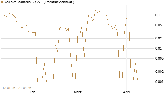 Call auf Leonardo S.p.A. [DZ BANK AG] Chart
