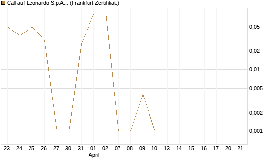 Call auf Leonardo S.p.A. [DZ BANK AG] Chart