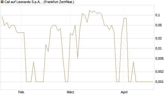 Call auf Leonardo S.p.A. [DZ BANK AG] Chart