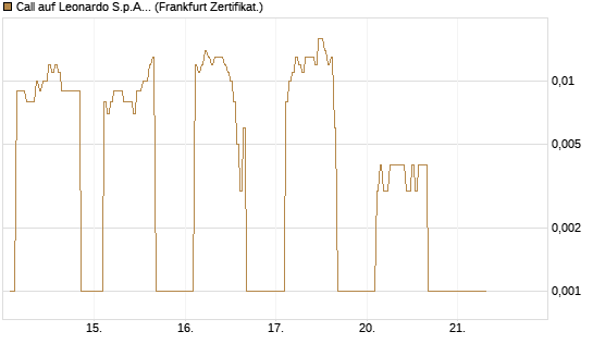 Call auf Leonardo S.p.A. [DZ BANK AG] Chart