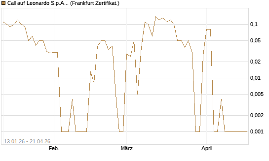 Call auf Leonardo S.p.A. [DZ BANK AG] Chart