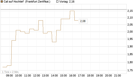 Call auf Hochtief [DZ BANK AG] Chart
