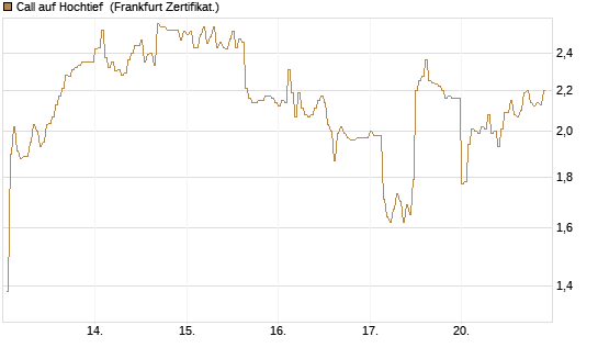 Call auf Hochtief [DZ BANK AG] Chart