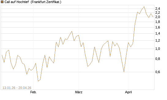Call auf Hochtief [DZ BANK AG] Chart