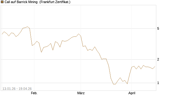 Call auf Barrick Mining [DZ BANK AG] Chart