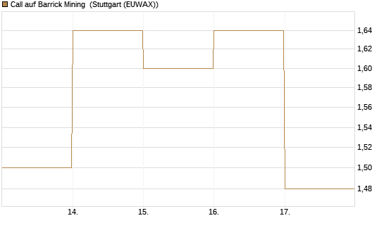 Call auf Barrick Mining [DZ BANK AG] Chart