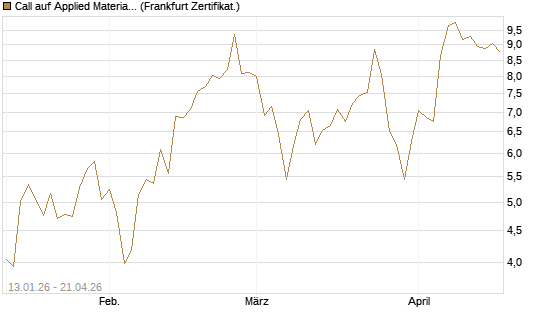 Call auf Applied Materials [DZ BANK AG] Chart