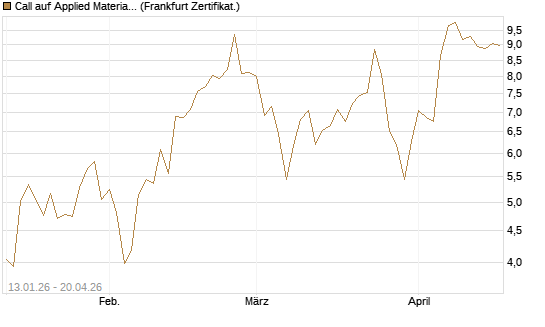Call auf Applied Materials [DZ BANK AG] Chart