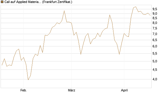 Call auf Applied Materials [DZ BANK AG] Chart