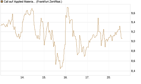 Call auf Applied Materials [DZ BANK AG] Chart