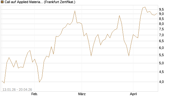 Call auf Applied Materials [DZ BANK AG] Chart