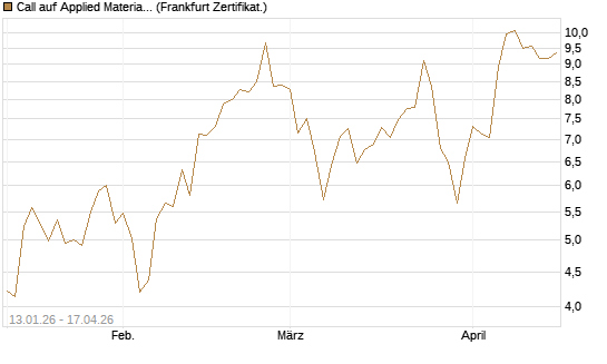 Call auf Applied Materials [DZ BANK AG] Chart