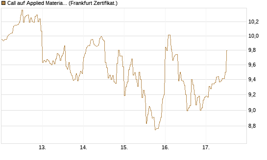 Call auf Applied Materials [DZ BANK AG] Chart
