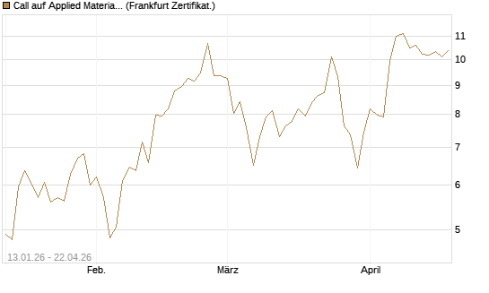 Call auf Applied Materials [DZ BANK AG] Chart