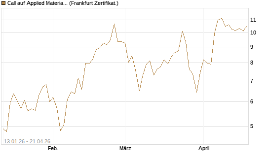 Call auf Applied Materials [DZ BANK AG] Chart