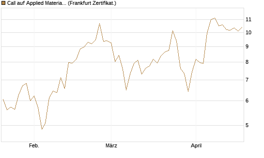 Call auf Applied Materials [DZ BANK AG] Chart