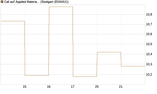 Call auf Applied Materials [DZ BANK AG] Chart
