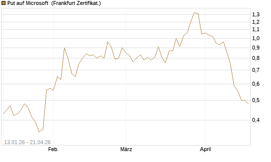 Put auf Microsoft [DZ BANK AG] Chart
