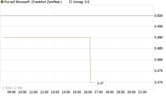 Put auf Microsoft [DZ BANK AG] Chart