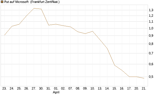 Put auf Microsoft [DZ BANK AG] Chart