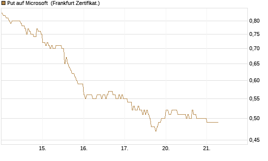 Put auf Microsoft [DZ BANK AG] Chart