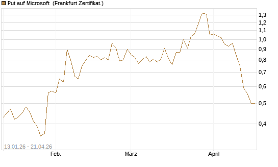 Put auf Microsoft [DZ BANK AG] Chart