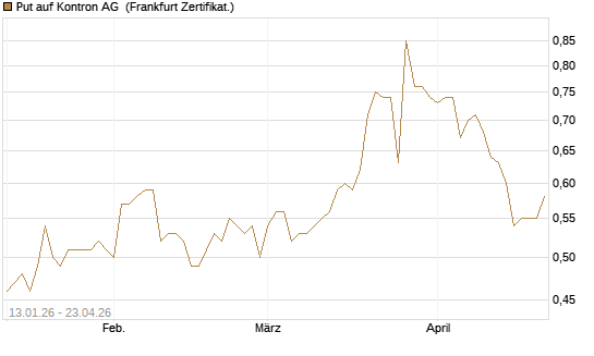 Put auf Kontron AG [DZ BANK AG] Chart