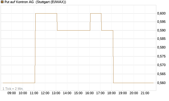 Put auf Kontron AG [DZ BANK AG] Chart