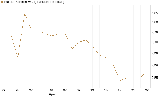 Put auf Kontron AG [DZ BANK AG] Chart