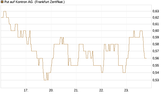 Put auf Kontron AG [DZ BANK AG] Chart