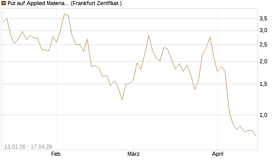 Put auf Applied Materials [DZ BANK AG] Chart