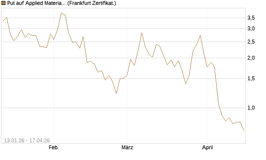 Put auf Applied Materials [DZ BANK AG] Chart