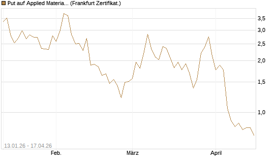 Put auf Applied Materials [DZ BANK AG] Chart
